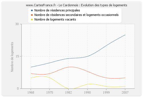 Le Cardonnois : Evolution des types de logements